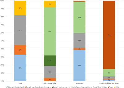 The management of heart failure in Sweden—the physician’s perspective: a survey